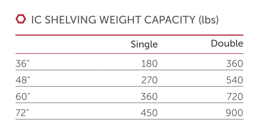 IC SHELVING WEIGHT CAPACITY - PARAGON FURNITURE